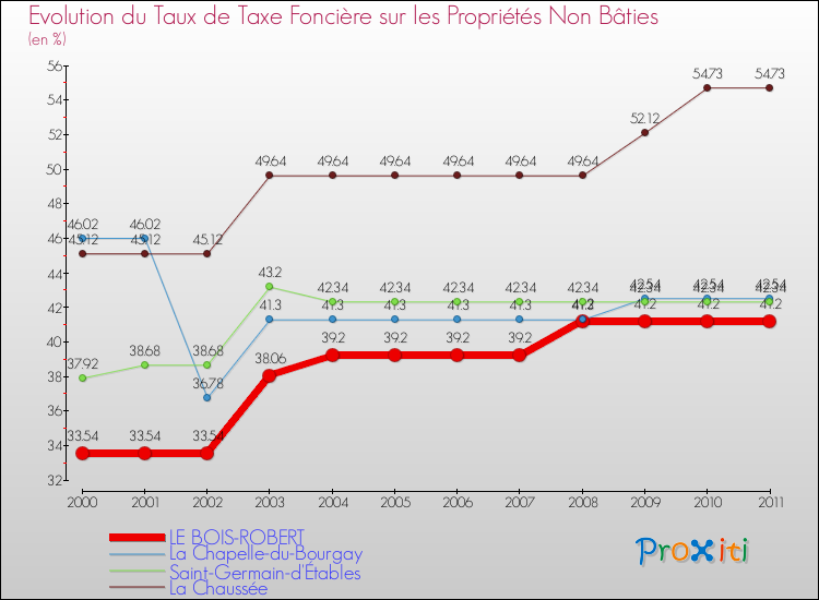 Evolution du taux de la taxe foncière sur les immeubles et terrains non batis pour LE BOIS-ROBERT et les communes proches Comparaison des taux de la taxe foncière sur les immeubles et terrains non batis pour LE BOIS-ROBERT et les communes voisines