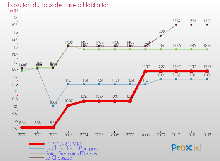 Evolution du taux de la taxe d'habitation pour LE BOIS-ROBERT et les communes proches Comparaison des taux de la taxe d'habitation pour LE BOIS-ROBERT et les communes voisines