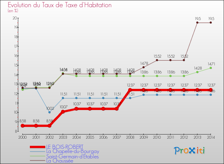 Evolution du taux de la taxe d'habitation pour LE BOIS-ROBERT et les communes proches de 2000 à 2014 Comparaison des taux de la taxe d'habitation pour LE BOIS-ROBERT et les communes voisines de 2000 à 2014