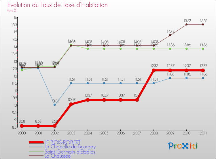 Evolution du taux de la taxe d'habitation pour LE BOIS-ROBERT et les communes proches Comparaison des taux de la taxe d'habitation pour LE BOIS-ROBERT et les communes voisines