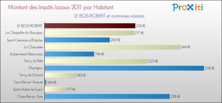 Montant des impôts locaux par Habitant pour LE BOIS-ROBERT et les communes proches Comparaison des impôts locaux par habitant pour LE BOIS-ROBERT et les communes voisines