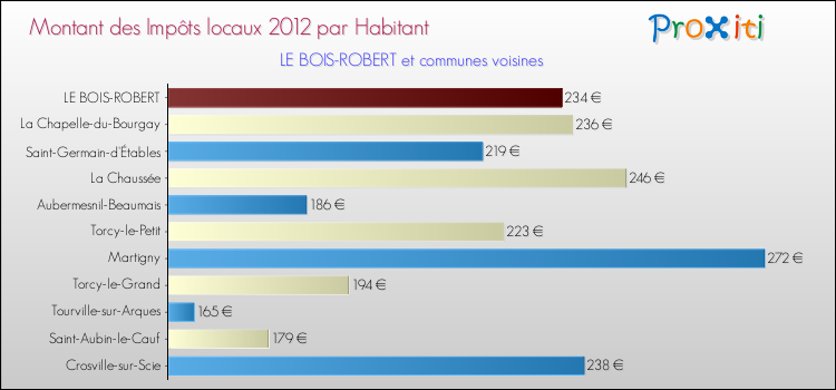 Montant des impôts locaux par Habitant pour LE BOIS-ROBERT et les communes proches Comparaison des impôts locaux par habitant pour LE BOIS-ROBERT et les communes voisines
