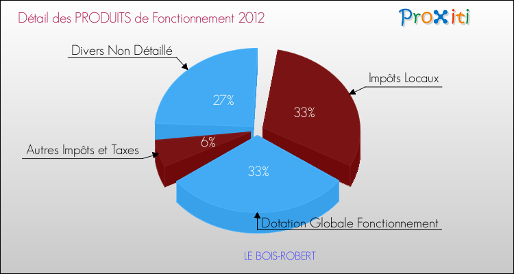 Décomposition du Budget de Fonctionnement 2012 de la commune de LE BOIS-ROBERT Budget de Fonctionnement 2012 pour la commune de LE BOIS-ROBERT