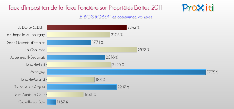 Taux d'imposition de la taxe foncière sur le bati 2011 pour LE BOIS-ROBERT et les communes proches Comparaison des taux d'imposition de la taxe foncière sur le bati 2011 pour LE BOIS-ROBERT et les communes voisines