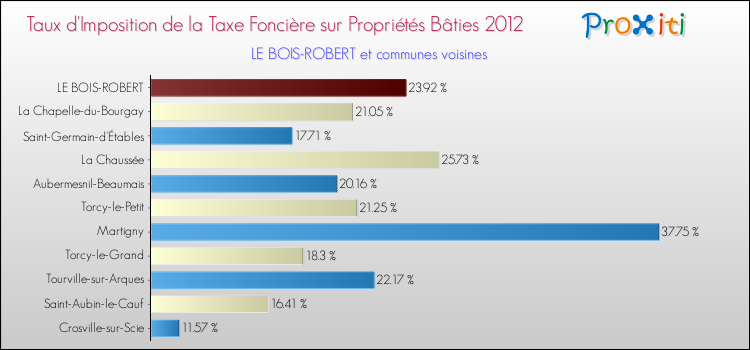 Taux d'imposition de la taxe foncière sur le bati 2012 pour LE BOIS-ROBERT et les communes proches Comparaison des taux d'imposition de la taxe foncière sur le bati 2012 pour LE BOIS-ROBERT et les communes voisines