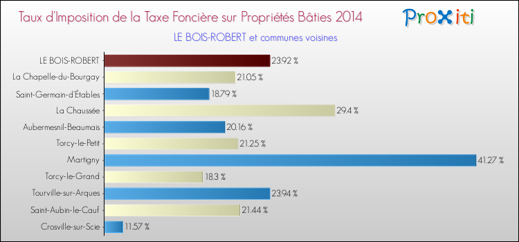 Taux d'imposition de la taxe foncière sur le bati 2014 pour LE BOIS-ROBERT et les communes proches Comparaison des taux d'imposition de la taxe foncière sur le bati 2014 pour LE BOIS-ROBERT et les communes voisines
