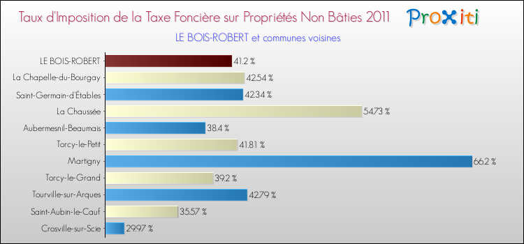 Taux d'imposition de la taxe foncière sur les immeubles et terrains non batis 2011 pour LE BOIS-ROBERT et les communes proches Comparaison des taux d'imposition de la taxe foncière sur les immeubles et terrains non batis 2011 pour LE BOIS-ROBERT et les communes voisines