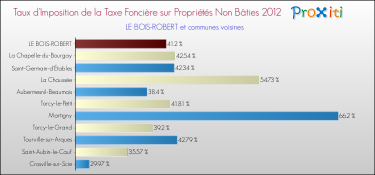 Taux d'imposition de la taxe foncière sur les immeubles et terrains non batis 2012 pour LE BOIS-ROBERT et les communes proches Comparaison des taux d'imposition de la taxe foncière sur les immeubles et terrains non batis 2012 pour LE BOIS-ROBERT et les communes voisines