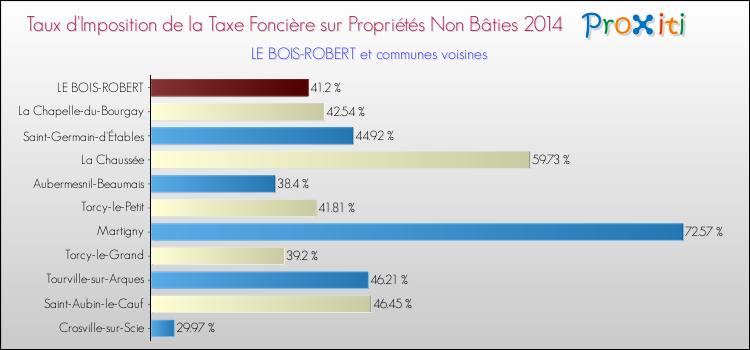 Taux d'imposition de la taxe foncière sur les immeubles et terrains non batis 2014 pour LE BOIS-ROBERT et les communes proches Comparaison des taux d'imposition de la taxe foncière sur les immeubles et terrains non batis 2014 pour LE BOIS-ROBERT et les communes voisines