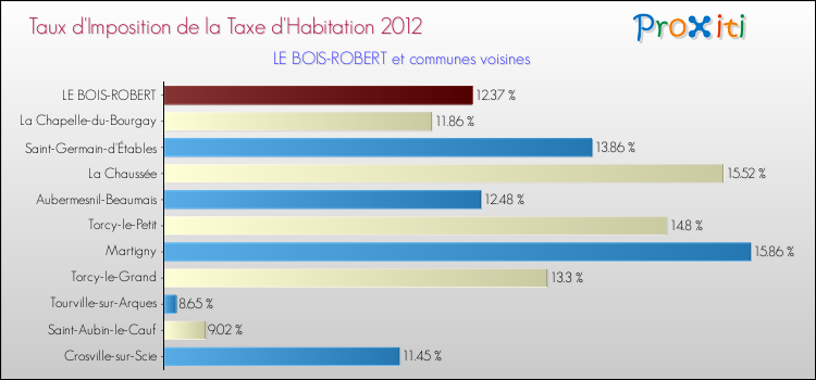 Taux d'imposition de la taxe d'habitation 2012 pour LE BOIS-ROBERT et les communes proches Comparaison des taux d'imposition de la taxe d'habitation 2012 pour LE BOIS-ROBERT et les communes voisines
