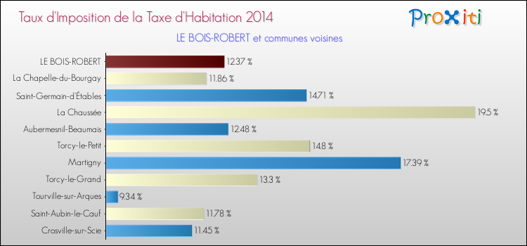 Taux d'imposition de la taxe d'habitation 2014 pour LE BOIS-ROBERT et les communes proches Comparaison des taux d'imposition de la taxe d'habitation 2014 pour LE BOIS-ROBERT et les communes voisines