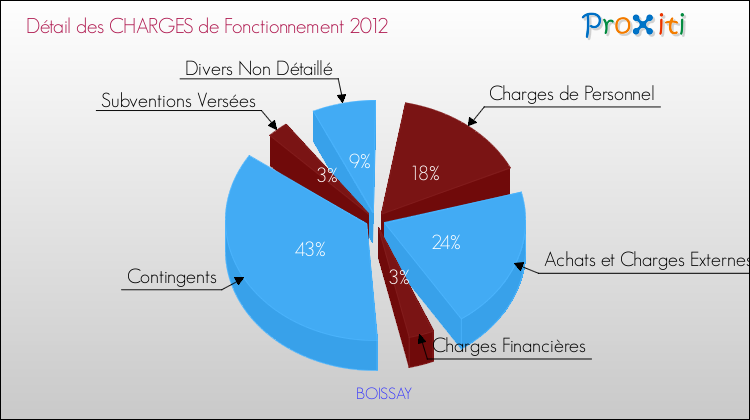 Décomposition des Charges de Fonctionnement 2012 de la commune de BOISSAY Charges de Fonctionnement 2012 pour la commune de BOISSAY