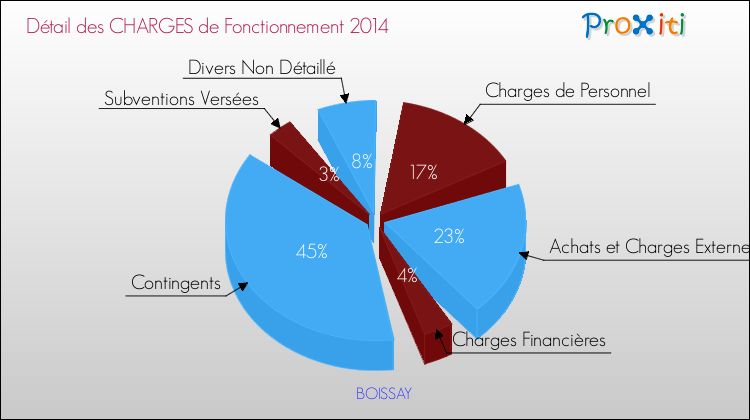 Décomposition des Charges de Fonctionnement 2014 de la commune de BOISSAY Charges de Fonctionnement 2014 pour la commune de BOISSAY