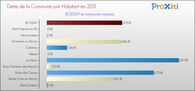 Dette par habitant de la commune en 2011 pour BOISSAY et les communes proches Comparaison de la dette par habitant de la commune en 2011 pour BOISSAY et les communes voisines