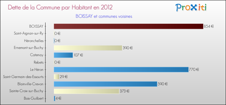 Dette par habitant de la commune en 2012 pour BOISSAY et les communes proches Comparaison de la dette par habitant de la commune en 2012 pour BOISSAY et les communes voisines