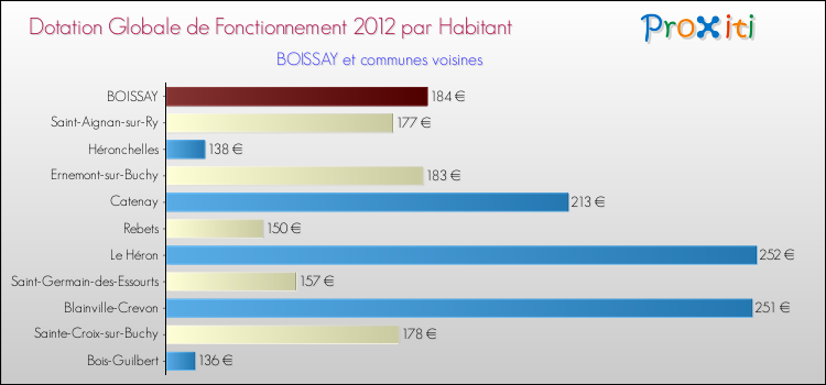 Montant des dotations globales de fonctionnement DGF par Habitant pour BOISSAY et les communes proches Comparaison des des dotations globales de fonctionnement DGF par habitant pour BOISSAY et les communes voisines