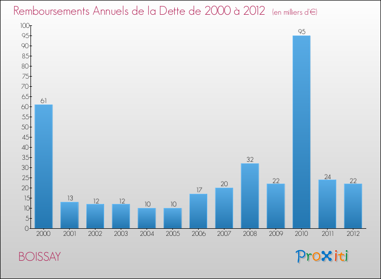 Evolution de l'annuité de la dette pour la commune de BOISSAY de 2000 à 2012 Annuités de la dette pour BOISSAY de 2000 à 2012