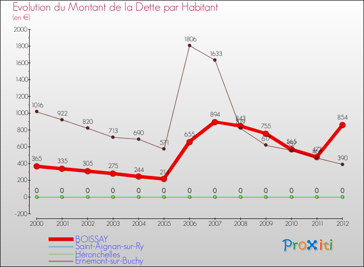 Evolution de la dette par habitant pour la commune de BOISSAY et les communes proches de 2000 à 2012 Comparaison de la dette par habitant pour BOISSAY et les communes voisines de 2000 à 2012