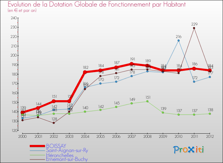 Evolution et montant de la dotation globale de fonctionnement par Habitant pour BOISSAY et les communes proches Comparaison des dotations globales de fonctionnement par habitant pour BOISSAY et les communes voisines