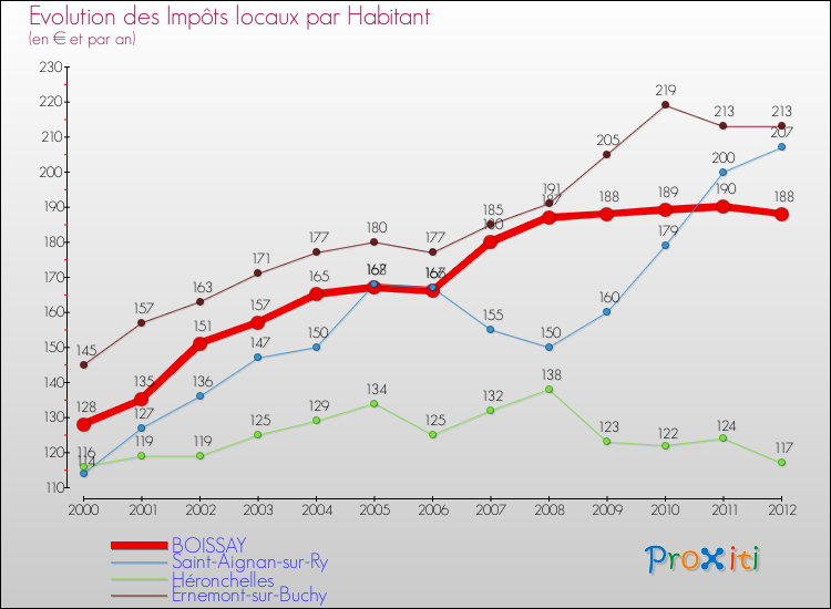 Evolution et montant des impôts locaux par Habitant pour BOISSAY et les communes proches Comparaison des impôts locaux par habitant pour BOISSAY et les communes voisines