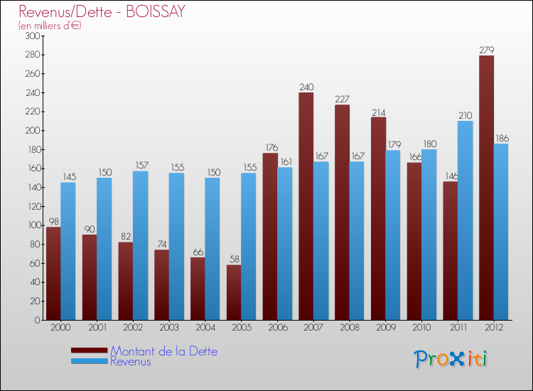 Evolution comparée de la dette et des revenus pour la commune de BOISSAY de 2000 à 2012 Comparaison de la dette et des revenus pour BOISSAY de 2000 à 2012