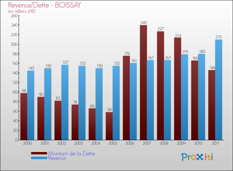 Evolution comparée de la dette et des revenus pour la commune de BOISSAY de 2000 à 2011 Comparaison de la dette et des revenus pour BOISSAY de 2000 à 2011
