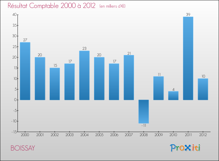 Evolution du résultat comptable pour la commune de BOISSAY de 2000 à 2012 Evolution du résultat comptable pour BOISSAY de 2000 à 2012