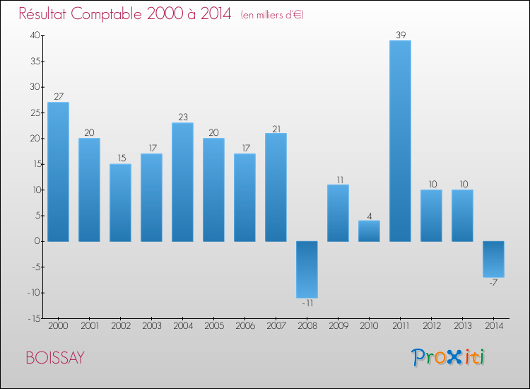 Evolution du résultat comptable pour la commune de BOISSAY de 2000 à 2014 Evolution du résultat comptable pour BOISSAY de 2000 à 2014