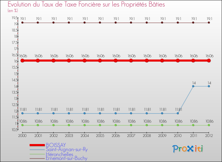Evolution du taux de la taxe foncière sur le bati pour BOISSAY et les communes proches de 2000 à 2012 Comparaison des taux de taxe foncière sur le bati pour BOISSAY et les communes voisines de 2000 à 2012