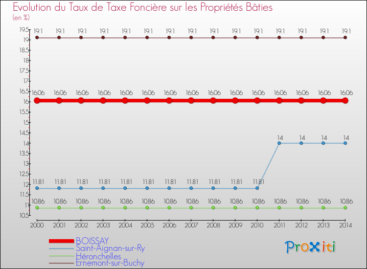 Evolution du taux de la taxe foncière sur le bati pour BOISSAY et les communes proches de 2000 à 2014 Comparaison des taux de taxe foncière sur le bati pour BOISSAY et les communes voisines de 2000 à 2014