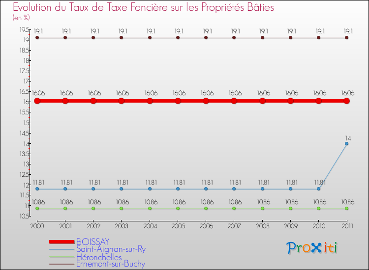 Evolution du taux de la taxe foncière sur le bati pour BOISSAY et les communes proches Comparaison des taux de taxe foncière sur le bati pour BOISSAY et les communes voisines