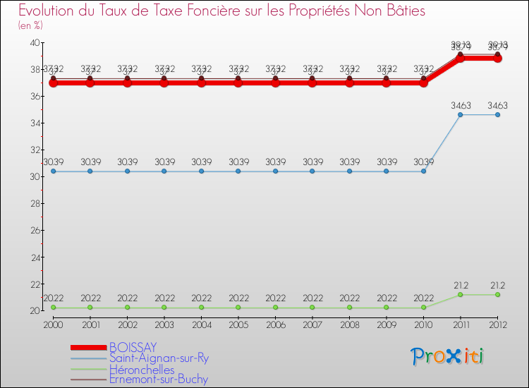 Evolution du taux de la taxe foncière sur les immeubles et terrains non batis pour BOISSAY et les communes proches de 2000 à 2012 Comparaison des taux de la taxe foncière sur les immeubles et terrains non batis pour BOISSAY et les communes voisines de 2000 à 2012