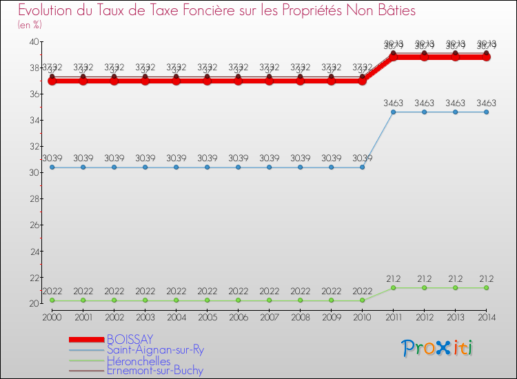 Evolution du taux de la taxe foncière sur les immeubles et terrains non batis pour BOISSAY et les communes proches de 2000 à 2014 Comparaison des taux de la taxe foncière sur les immeubles et terrains non batis pour BOISSAY et les communes voisines de 2000 à 2014