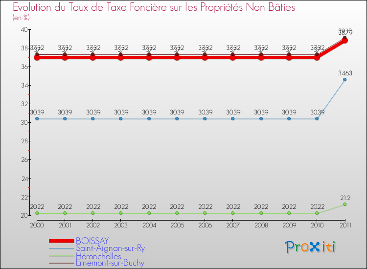 Evolution du taux de la taxe foncière sur les immeubles et terrains non batis pour BOISSAY et les communes proches Comparaison des taux de la taxe foncière sur les immeubles et terrains non batis pour BOISSAY et les communes voisines