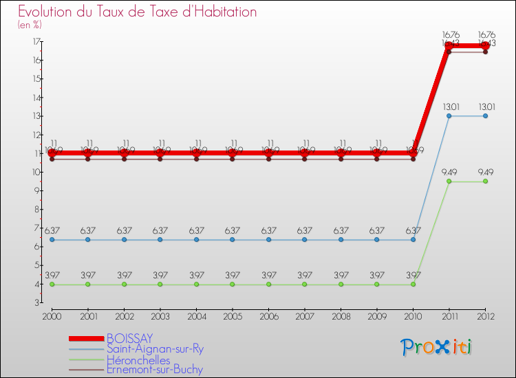 Evolution du taux de la taxe d'habitation pour BOISSAY et les communes proches Comparaison des taux de la taxe d'habitation pour BOISSAY et les communes voisines