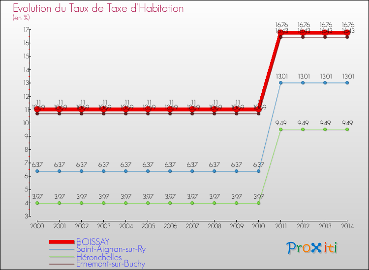 Evolution du taux de la taxe d'habitation pour BOISSAY et les communes proches de 2000 à 2014 Comparaison des taux de la taxe d'habitation pour BOISSAY et les communes voisines de 2000 à 2014