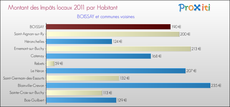 Montant des impôts locaux par Habitant pour BOISSAY et les communes proches Comparaison des impôts locaux par habitant pour BOISSAY et les communes voisines