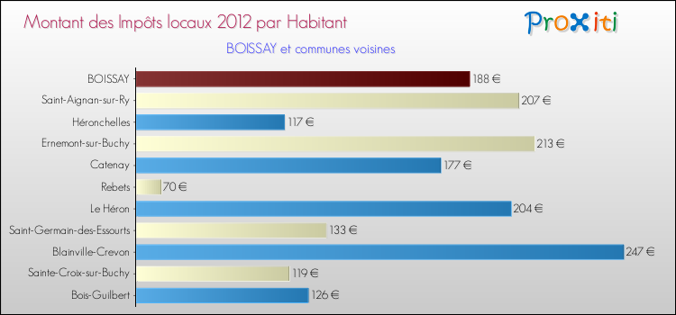 Montant des impôts locaux par Habitant pour BOISSAY et les communes proches Comparaison des impôts locaux par habitant pour BOISSAY et les communes voisines