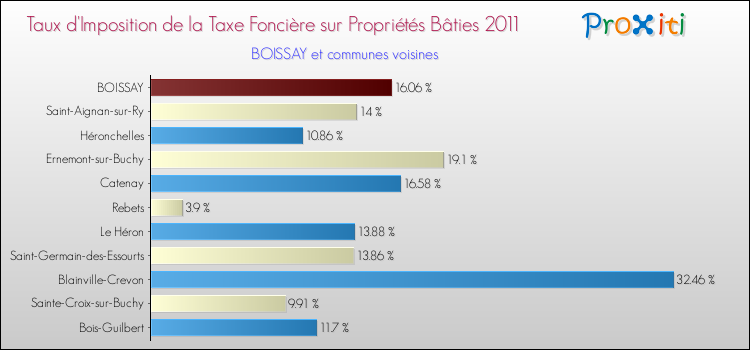 Taux d'imposition de la taxe foncière sur le bati 2011 pour BOISSAY et les communes proches Comparaison des taux d'imposition de la taxe foncière sur le bati 2011 pour BOISSAY et les communes voisines