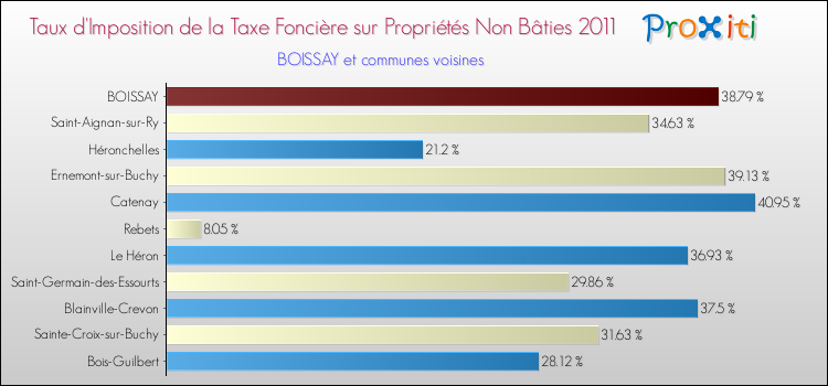 Taux d'imposition de la taxe foncière sur les immeubles et terrains non batis 2011 pour BOISSAY et les communes proches Comparaison des taux d'imposition de la taxe foncière sur les immeubles et terrains non batis 2011 pour BOISSAY et les communes voisines
