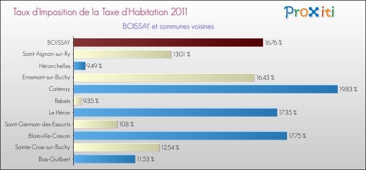Taux d'imposition de la taxe d'habitation 2011 pour BOISSAY et les communes proches Comparaison des taux d'imposition de la taxe d'habitation 2011 pour BOISSAY et les communes voisines