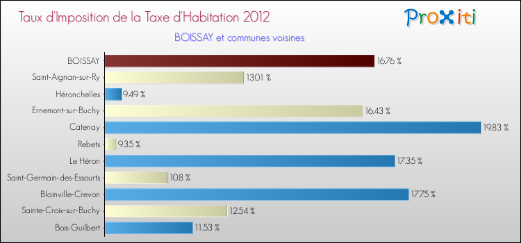 Taux d'imposition de la taxe d'habitation 2012 pour BOISSAY et les communes proches Comparaison des taux d'imposition de la taxe d'habitation 2012 pour BOISSAY et les communes voisines