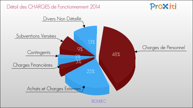 Décomposition des Charges de Fonctionnement 2014 de la commune de BOLBEC Charges de Fonctionnement 2014 pour la commune de BOLBEC