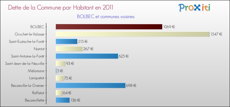 Dette par habitant de la commune en 2011 pour BOLBEC et les communes proches Comparaison de la dette par habitant de la commune en 2011 pour BOLBEC et les communes voisines