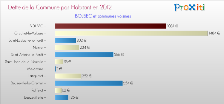 Dette par habitant de la commune en 2012 pour BOLBEC et les communes proches Comparaison de la dette par habitant de la commune en 2012 pour BOLBEC et les communes voisines