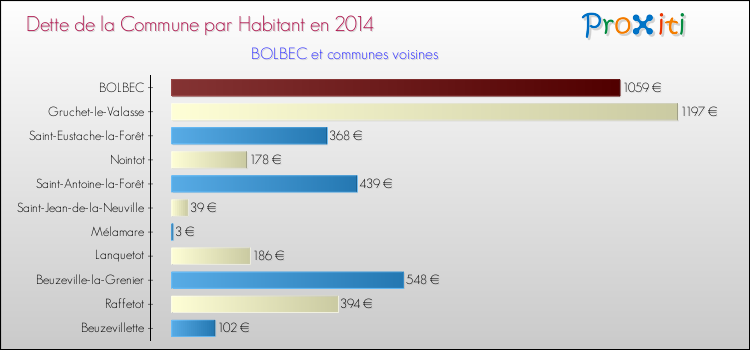 Dette par habitant de la commune en 2014 pour BOLBEC et les communes proches Comparaison de la dette par habitant de la commune en 2014 pour BOLBEC et les communes voisines