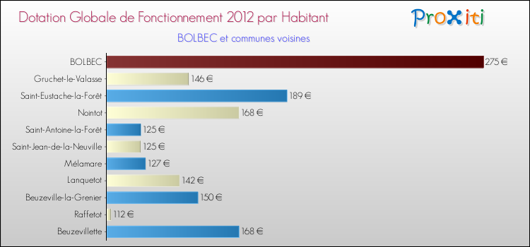 Montant des dotations globales de fonctionnement DGF par Habitant pour BOLBEC et les communes proches Comparaison des des dotations globales de fonctionnement DGF par habitant pour BOLBEC et les communes voisines