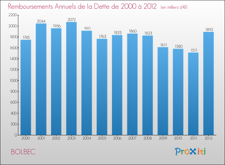 Evolution de l'annuité de la dette pour la commune de BOLBEC de 2000 à 2012 Annuités de la dette pour BOLBEC de 2000 à 2012