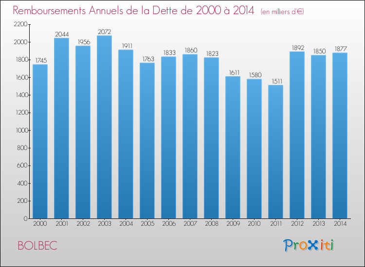 Evolution de l'annuité de la dette pour la commune de BOLBEC de 2000 à 2014 Annuités de la dette pour BOLBEC de 2000 à 2014