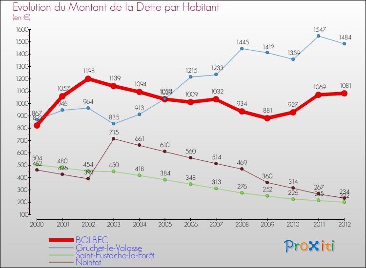 Evolution de la dette par habitant pour la commune de BOLBEC et les communes proches de 2000 à 2012 Comparaison de la dette par habitant pour BOLBEC et les communes voisines de 2000 à 2012